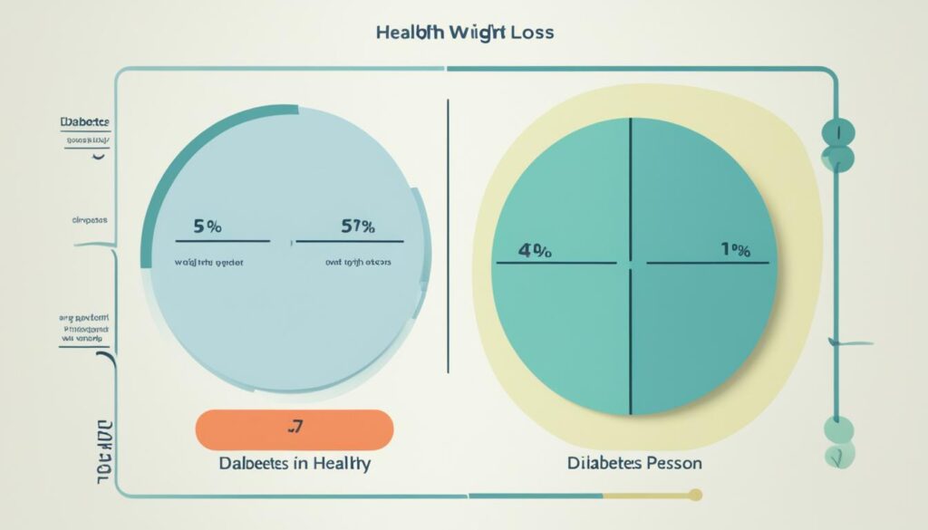 Diabetes weight loss diagram